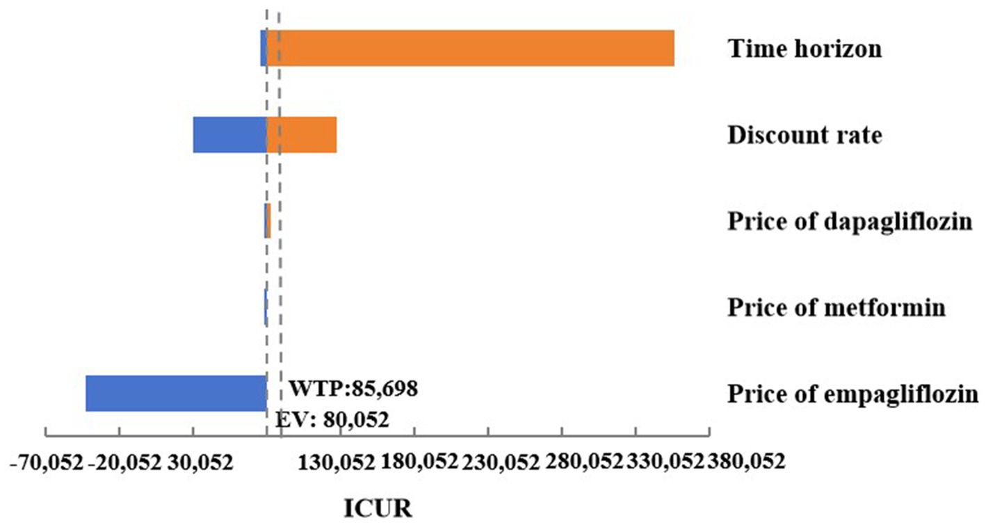 Bar chart showing the impact of various factors on ICUR. Factors include time horizon, discount rate, and prices of dapagliflozin, metformin, and empagliflozin. Bars indicate positive and negative changes, with WTP and EV marked at 85,698 and 80,052, respectively. In the cases where the simulation time span is adjusted to 10, 20, or 30 years, and the discount rate is adjusted to 8%, the ICUR is higher than the set WTP. While in other cases of the one-way sensitivity analysis, the ICUR is below the set WTP.