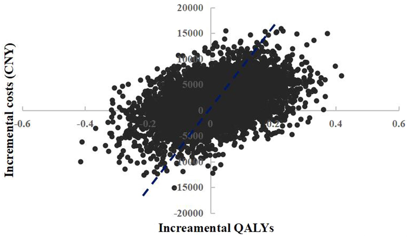 Scatter plot showing the distribution of incremental costs in Chinese Yuan (CNY) against incremental quality-adjusted life years (QALYs). Points are densely clustered, forming an upward trend, while a dashed line indicates the WTP threshold of CNY 85,698/QALY, and there is a 47.2% probability that empagliflozin 25 mg was more cost-effective than dapagliflozin 10 mg.