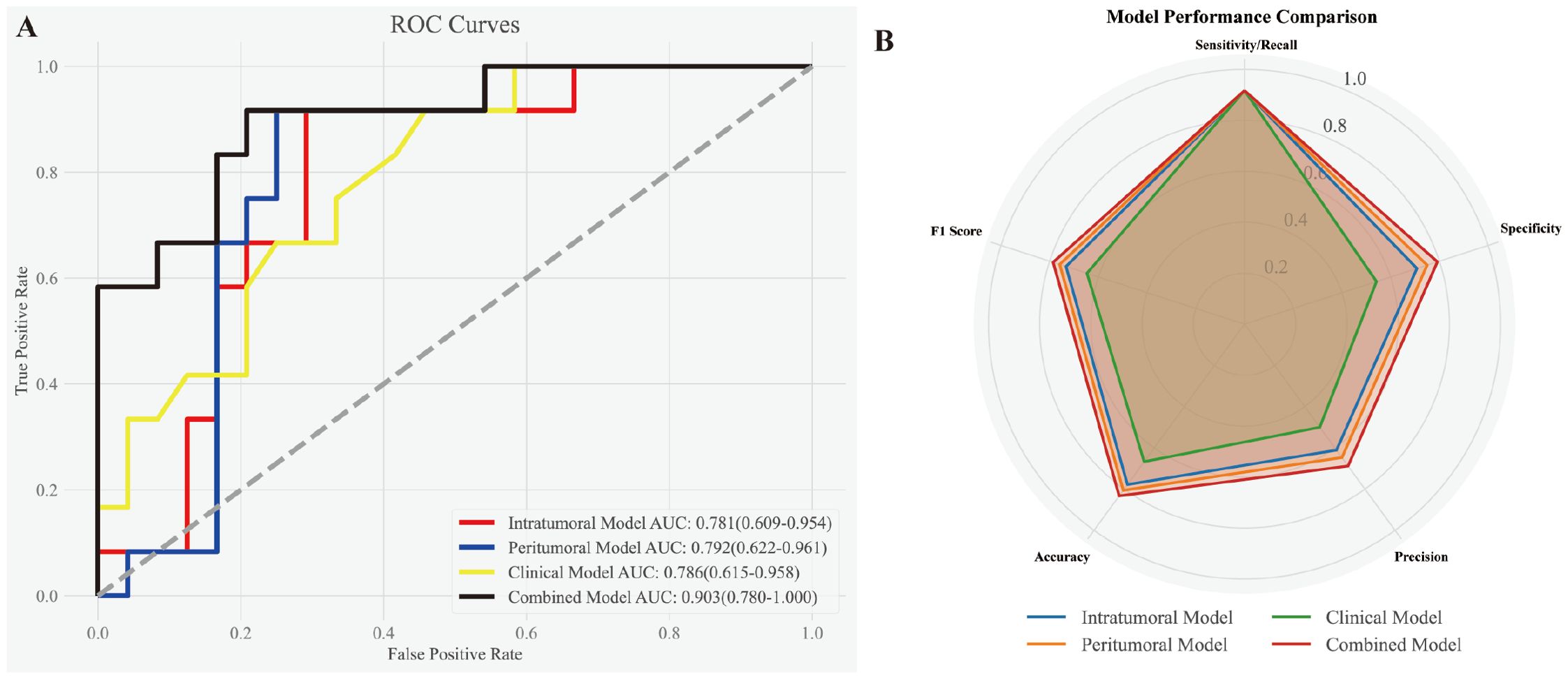 Panel A shows ROC curves for four models: intratumoral (red), peritumoral (blue), clinical (yellow), and combined (black). The combined model shows the highest performance with an AUC of 0.903. Panel B presents a radar chart comparing model performance based on sensitivity, specificity, precision, accuracy, and F1 score. The combined model demonstrates improved metrics, depicted by a red line, compared to the other models.