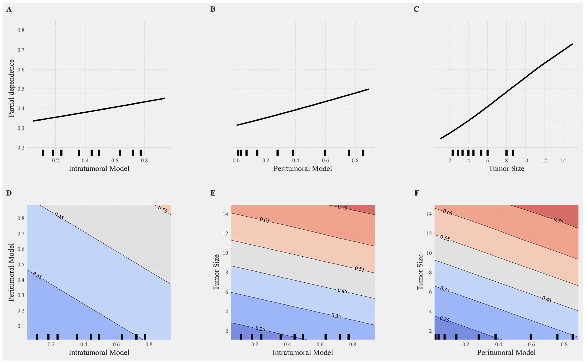 Graphs depict partial dependence of models. Panels A, B, and C show line graphs for intratumoral model, peritumoral model, and tumor size, all with upward trends. Panels D, E, and F present contour plots correlating intratumoral and peritumoral models with tumor size, using color gradients from blue to red indicating value changes.