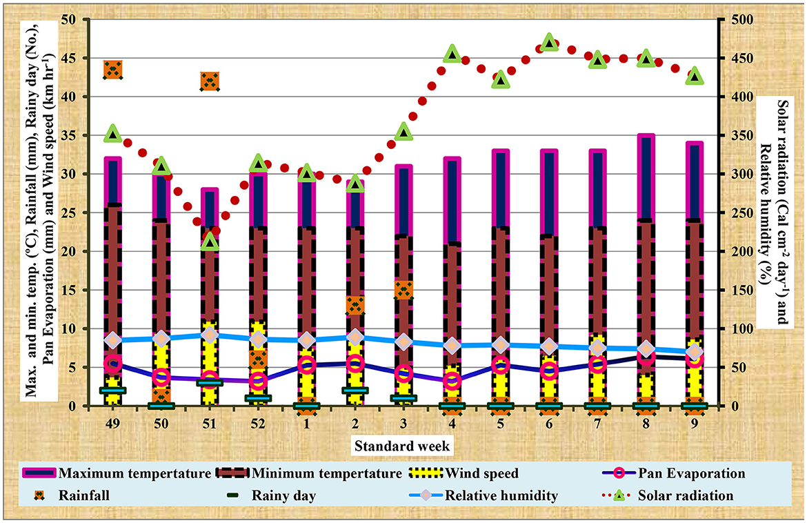 Bar graph displaying weekly climate data, including maximum and minimum temperatures, rainfall, windy days, wind speed, pan evaporation, relative humidity, and solar radiation from week 49 to week 9. Each variable is represented by different colors and symbols, with a key at the bottom for reference. The graph shows fluctuations in all parameters over the weeks, with scales on the left for temperature and rainfall, and on the right for solar radiation and humidity.