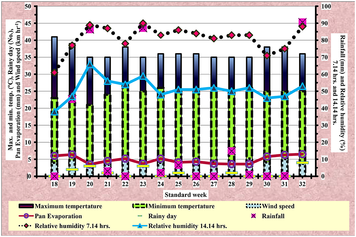 Bar and line chart depicting weekly weather data over several weeks. Maximum and minimum temperatures are shown with black bars and green dashed lines, respectively. Blue and brown lines represent relative humidity at two different times. Pink circles and diamonds indicate pan evaporation and rainfall amounts. Black dots represent wind speed. Standard weeks, on the x-axis, range from 18 to 32. The y-axis contains various weather metrics, including temperature, rainfall, and humidity. This visual compares the interaction of these elements over time.