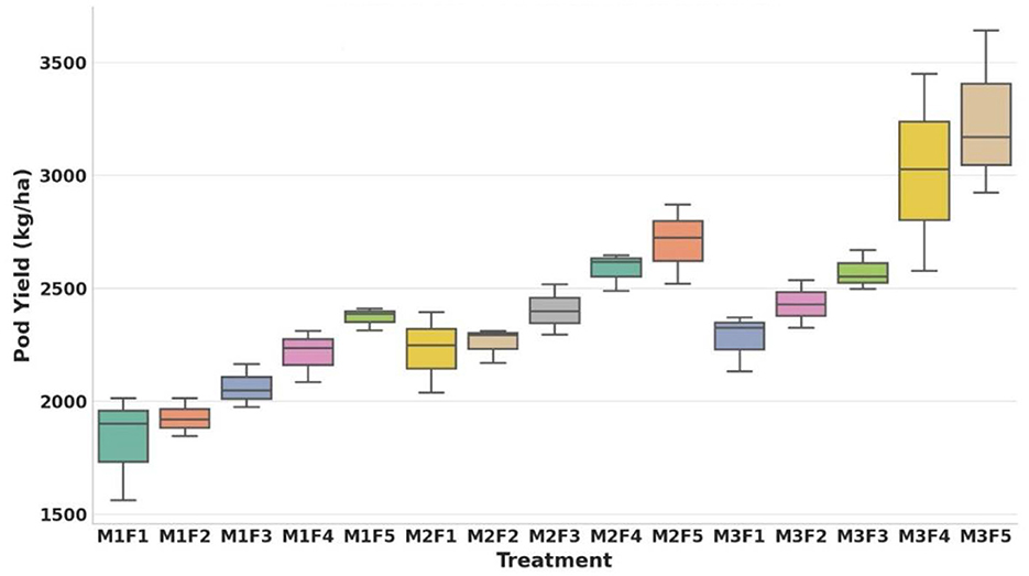 Box plot demonstrating pod yield (kg/ha) across different treatments labeled M1F1 to M3F5. Yields range from 1500 to 3500 kg/ha, with higher values observed in treatments M3F4 and M3F5.