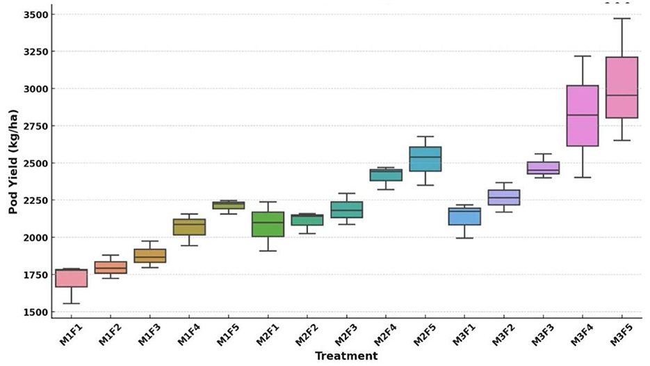 Box plot showing pod yield in kilograms per hectare for various treatments labeled MF1 to MF5. Each treatment is represented by a different color, with pod yield ranging from 1500 to 3500 kg/ha. The highest yields are seen in treatments MF3 to MF5.