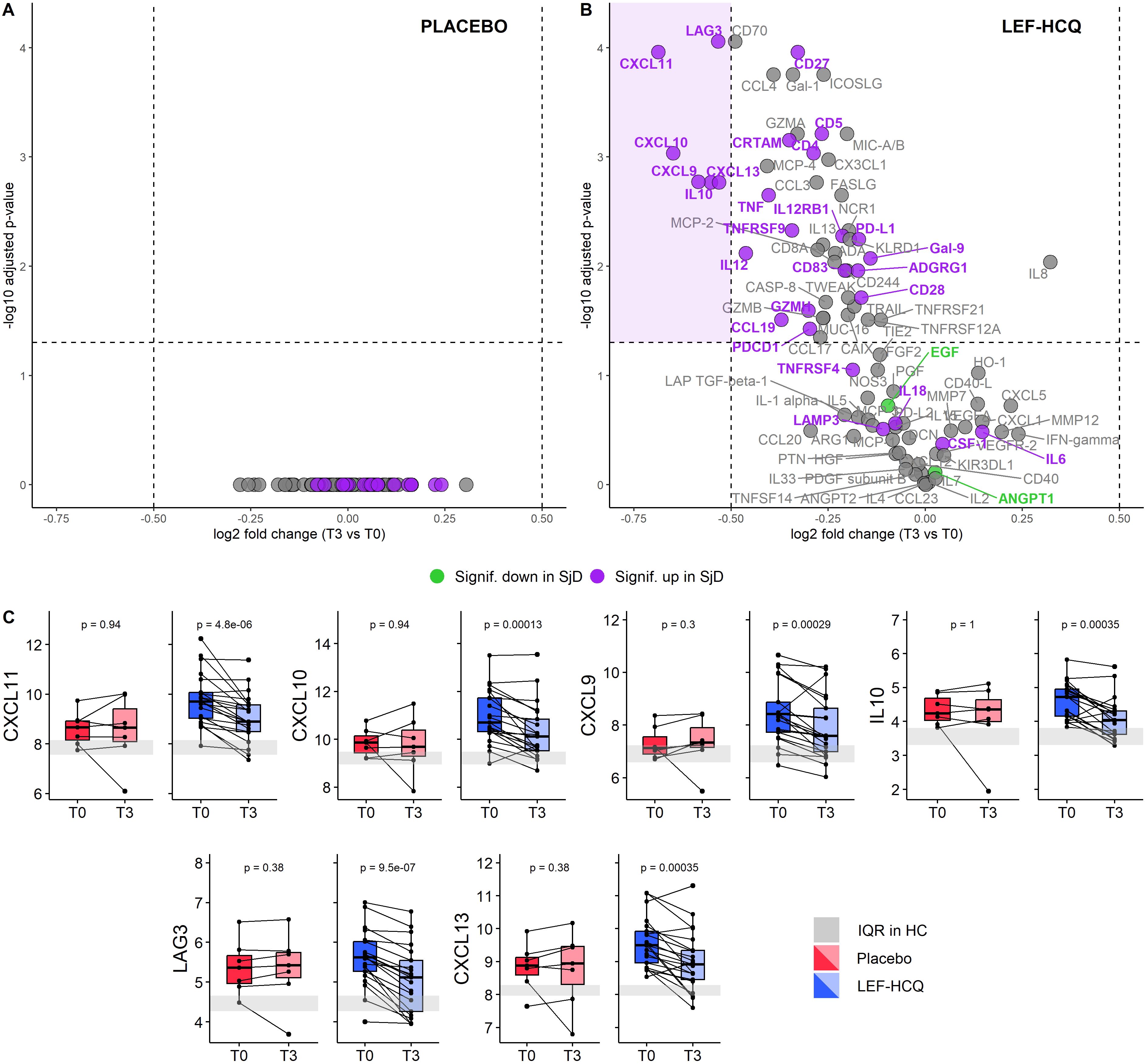 Volcano and bar plots showing the protein changes from baseline to 24 weeks, comparing the placebo group with the leflunomide and hydroxychloroquine group, illustrating the downregulation of initially over-expressed proteins in the leflunomide and hydroxychloroquine group.