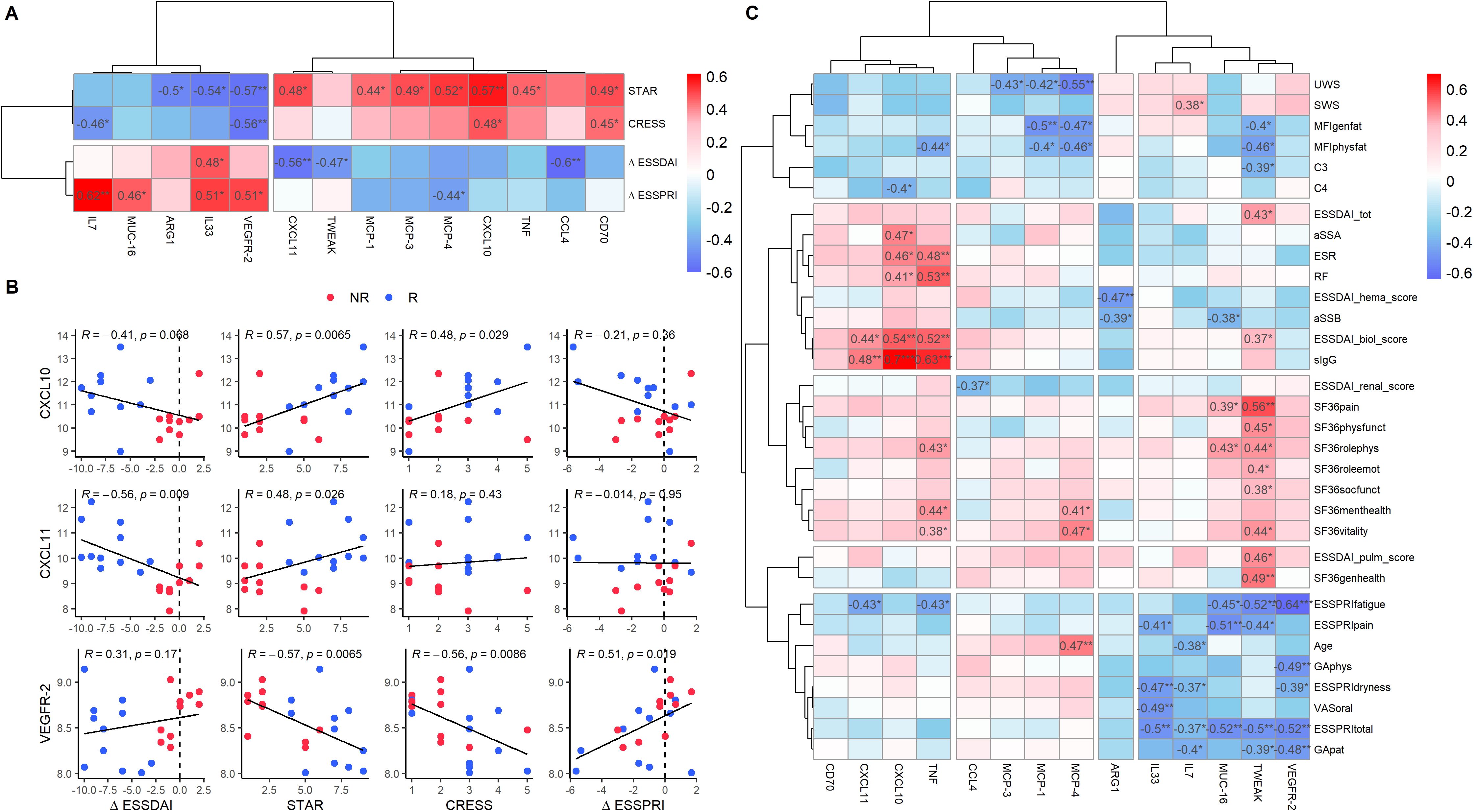 Heatmaps illustrating correlations between baseline protein levels and clinical outcomes such as delta ESSDAI, STAR, patient-reported measures, and measures of dryness.