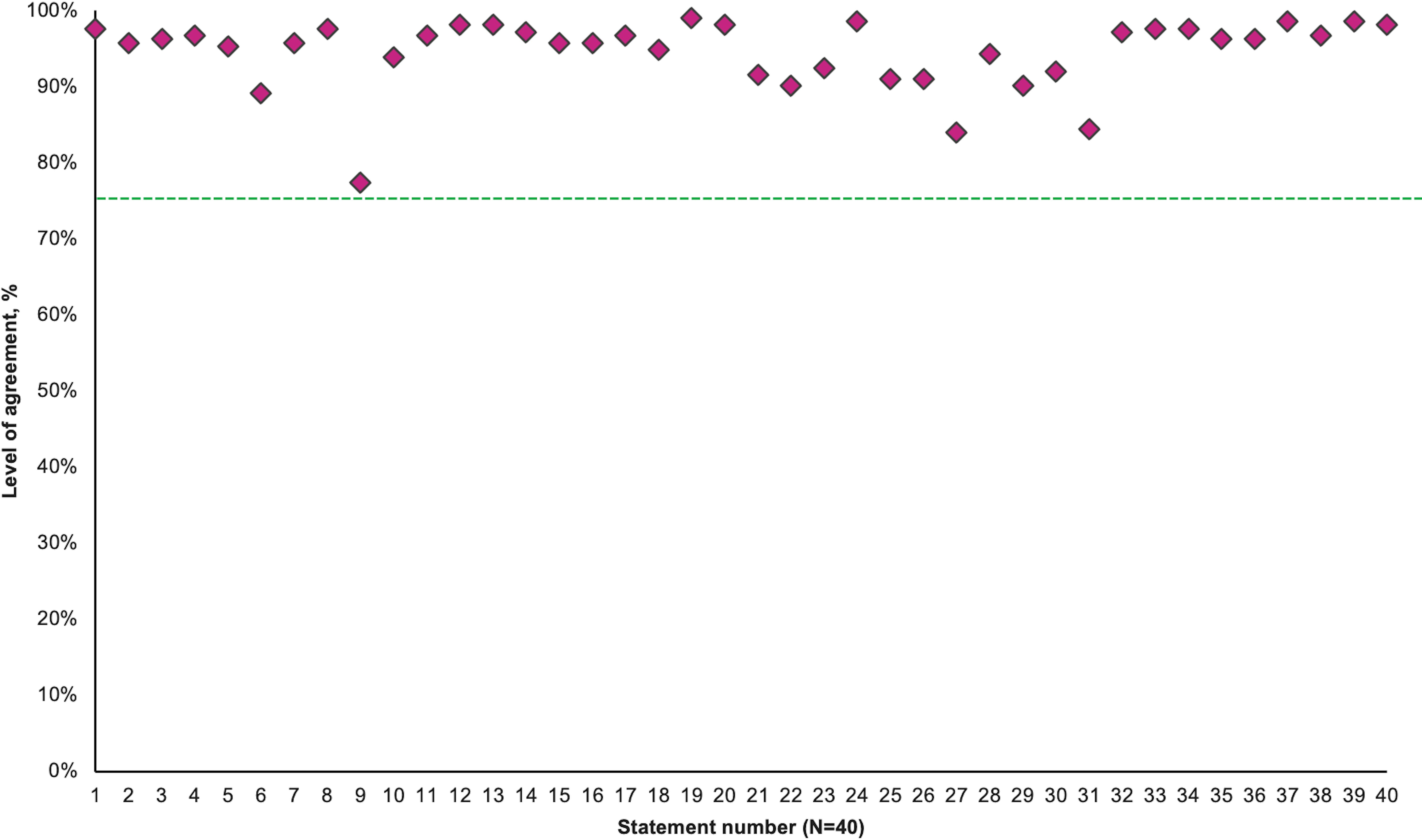 Scatter plot showing the level of agreement for 40 statements, with a range mostly between 80% and 100%. One statement falls slightly below 80%. A dashed line marks the 70% threshold.