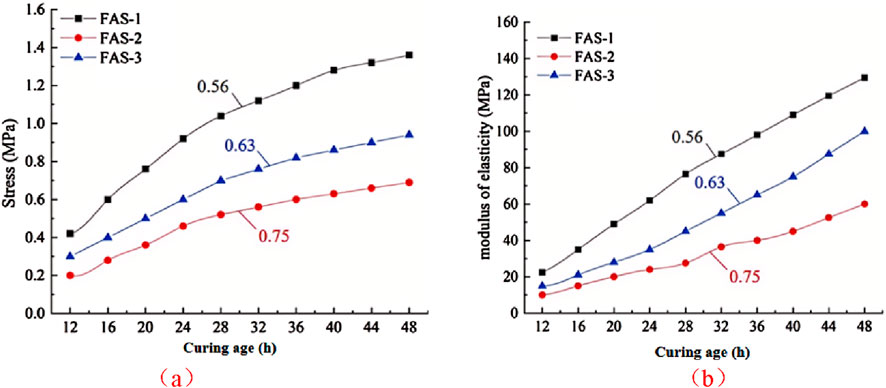 Two line graphs comparing stress and modulus of elasticity over curing age for three formulations: FAS-1, FAS-2, and FAS-3. Graph (a) shows stress in megapascals over hours. Graph (b) shows modulus of elasticity in megapascals over hours. FAS-1 consistently shows higher values than FAS-2 and FAS-3 in both graphs, with specified ratios of 0.56, 0.63, and 0.75 marked.