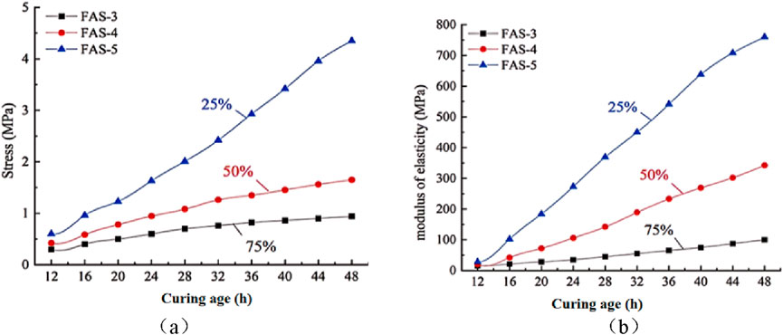 Two graphs illustrate stress and modulus of elasticity over curing age for FAS-3, FAS-4, and FAS-5. Graph (a) shows stress increases with curing time, most significantly in FAS-5. Graph (b) shows modulus of elasticity also increasing, with FAS-5 showing the highest values. Each is marked with percentages indicating growth trends.