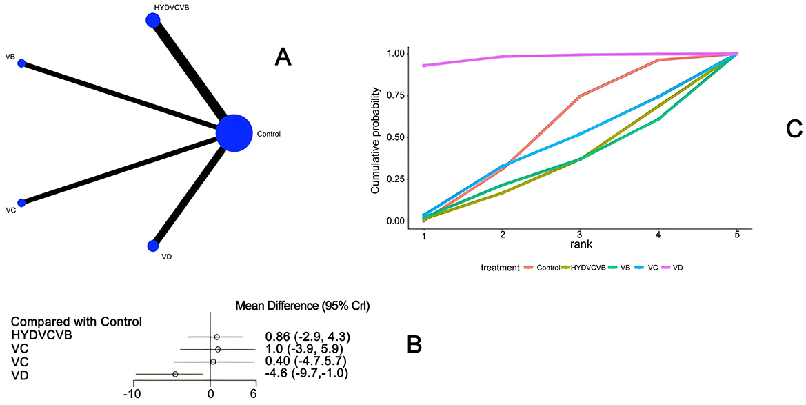 Diagram A shows a network graph with multiple nodes linked to a ”Control” node. Diagram B displays a forest plot comparing treatments' mean differences with confidence intervals, with each treatment listed. Diagram C illustrates a line graph of cumulative probability against rank for different treatments, represented by colored lines.