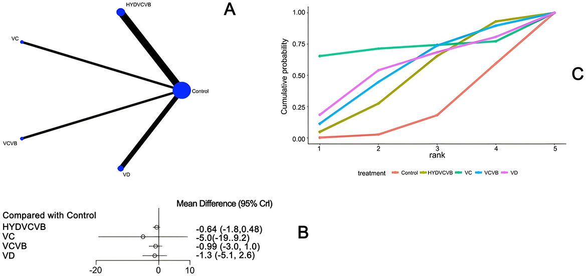 Network diagram (A) displays treatments connected to a control node with varying line thickness. Forest plot (B) shows mean differences with control: HYDVCVB, VC, VCVB, VD, detailing confidence intervals. Cumulative probability plot (C) compares treatment rankings with color-coded lines, depicting ranks one to five against cumulative probability.