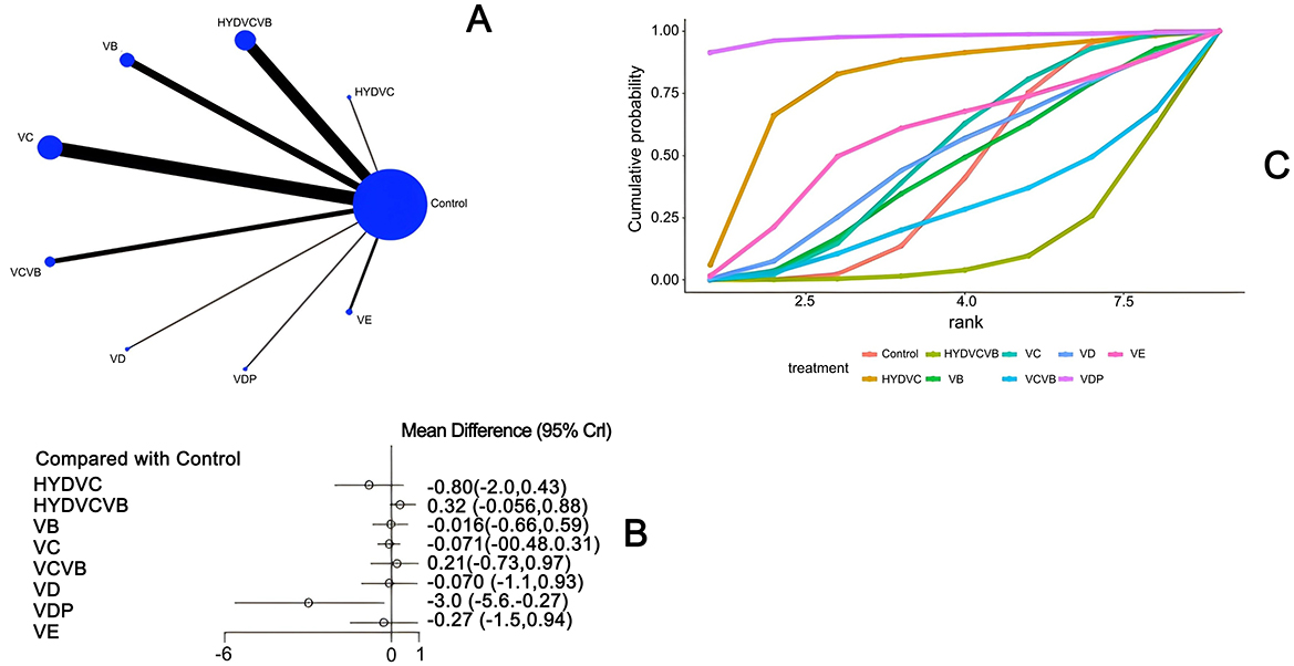 Diagram with three visualizations. A: Network plot showing connections of various treatments, with ”Control” centralized and linked to others like HYDVC, HYDVCVB, and more. B: Forest plot listing mean differences with 95% credible intervals for treatments compared to control. C: Cumulative probability plot displaying ranks of treatments, with distinct colored lines for each, such as Control, HYDVCVB, VC, and others.