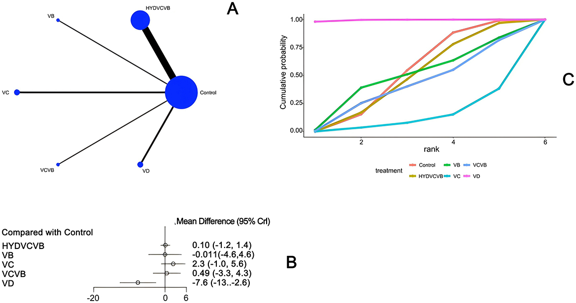 Network diagram, cumulative probability plot, and forest plot depicting treatment comparisons. Diagram (A) shows connections with varying node sizes. Plot (C) illustrates cumulative probability versus rank for six treatments. Forest plot (R) provides mean differences compared to control with confidence intervals for HYDVCVB, VB, and VC.