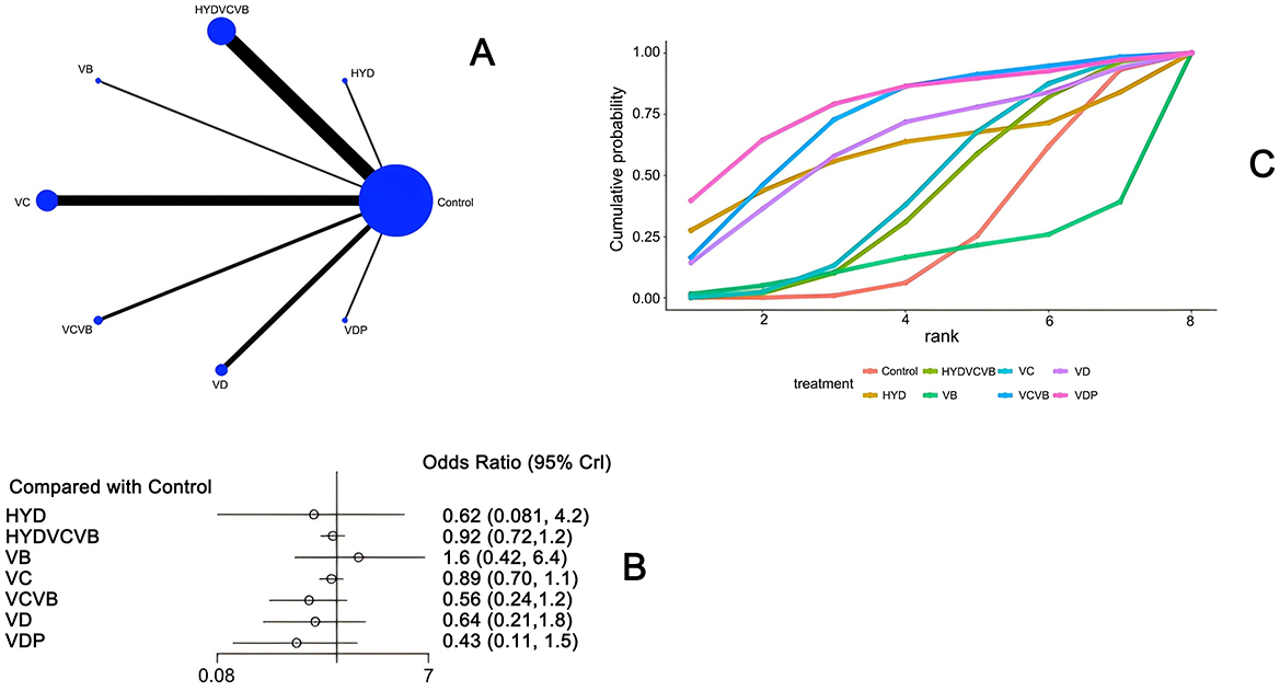 Three-panel graphic depicting the effect of treatments on 28-day mortality. Panel A shows a network diagram with lines connecting ”Control” to various treatments: HYD, HYDVCVB, VB, VC, VCVB, VD, and VDP. Panel B displays a forest plot comparing odds ratios of each treatment with control, indicating confidence intervals. Panel C presents cumulative probability curves ranking the treatments over time, with a legend differentiating treatments by color.