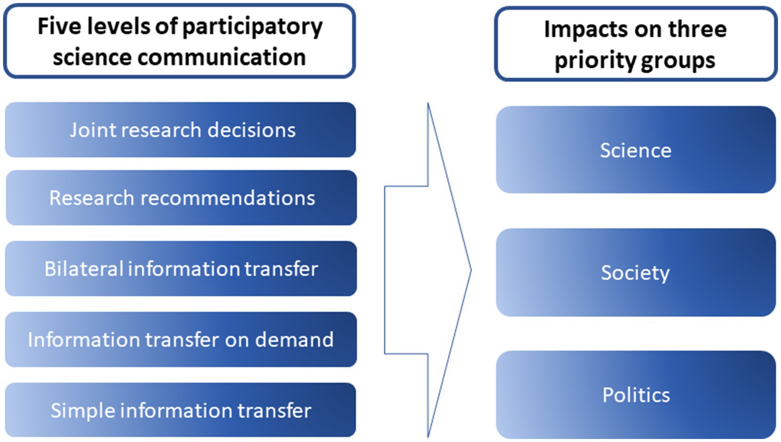Diagram illustrating the conceptual framework of the article. Five levels of participatory science communication (joint research decisions, research recommendations, bilateral information transfer, information transfer of demand, and simple information transfer) impact three priority groups (science, society, and politics).