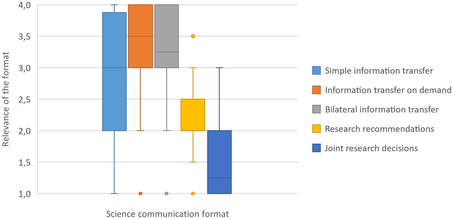 Box plot comparing the relevance of different science communication formats. Formats include simple information transfer, information transfer on demand, bilateral information transfer, research recommendations, and joint research decisions, with ratings ranging from one to four.