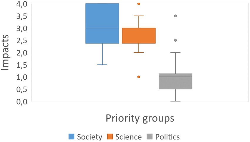 Box plot showing the impacts on three priority groups. Priority groups include society, science and politics, with ratings ranging from zero to four.