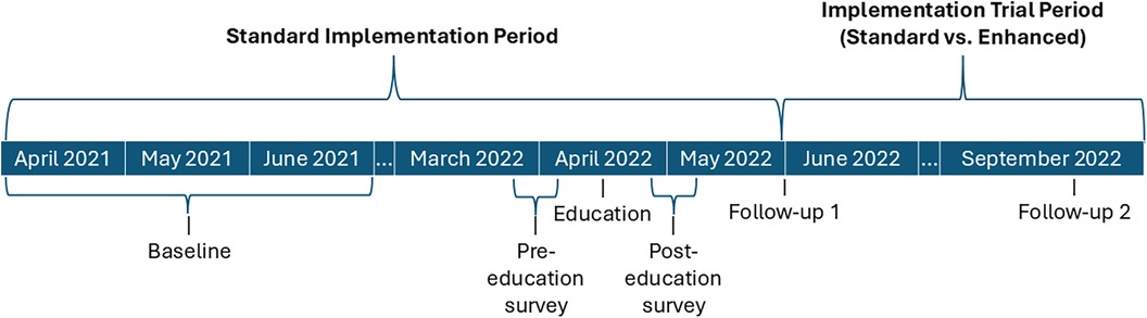 Timeline showing the Standard Implementation Period from April 2021 to March 2022, and the Implementation Trial Period from April 2022 to September 2022. Baseline is marked in April 2021; pre-education survey, education, and post-education survey happen in April 2022; follow-up 1 occurs in June 2022 and follow-up 2 in September 2022.