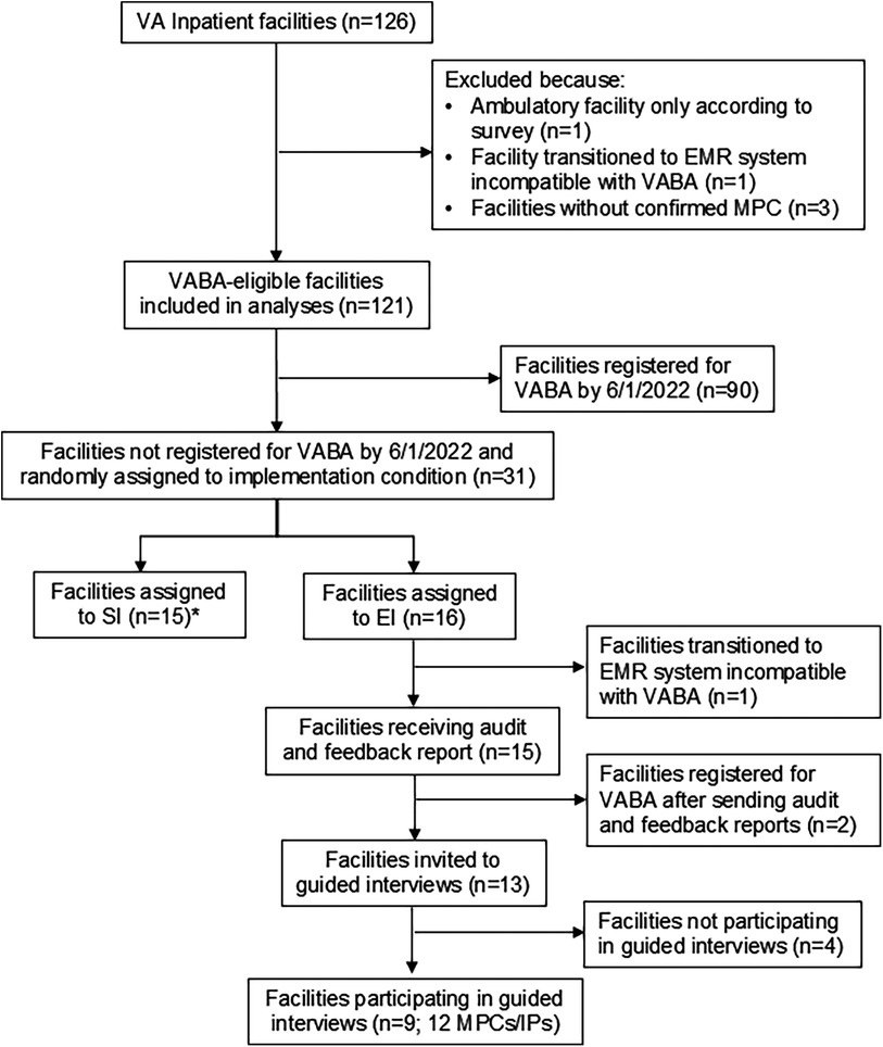 Flowchart showing VA in patient facilities audit process. From 126 facilities, five were excluded for various reasons, leaving 121 eligible. Ninety registered by June 1, 2022. The remaining 31 were split into SI (15) and EI (16). For SI, all received audits, 13 were invited to interviews, and nine participated. In EI, one facility became incompatible with VABA, two registered post-audit-and-feedback, and four did not participate in interviews. Nine participated in interviews.