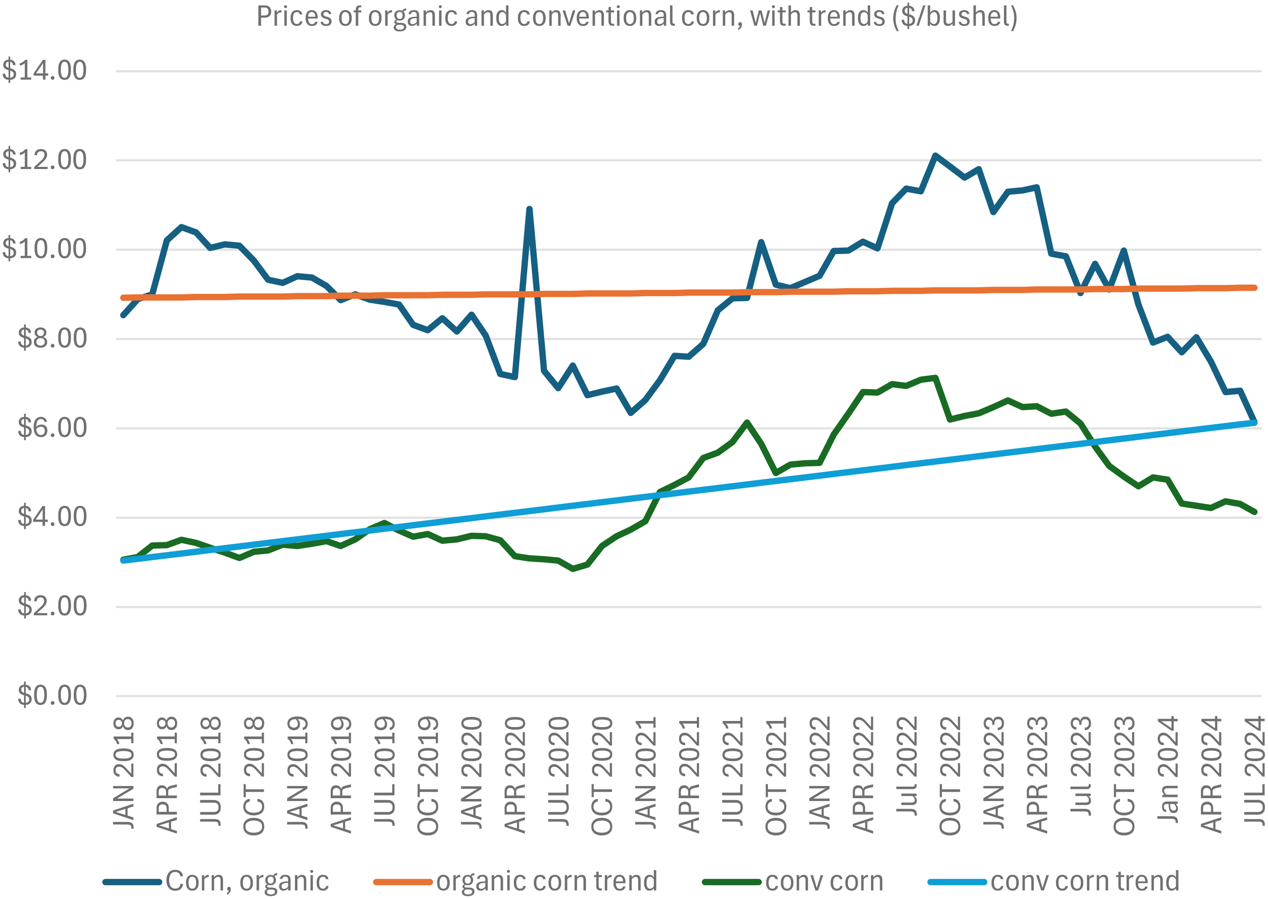 Line chart showing prices of organic and conventional corn from January 2018 to July 2024 in dollars per bushel. Organic corn prices fluctuate from about $6.0 to content-type="machine-generated"2.0, while conventional corn prices rise from about $3.5 to $6.5. Trends lines indicate stable organic and rising conventional corn prices.