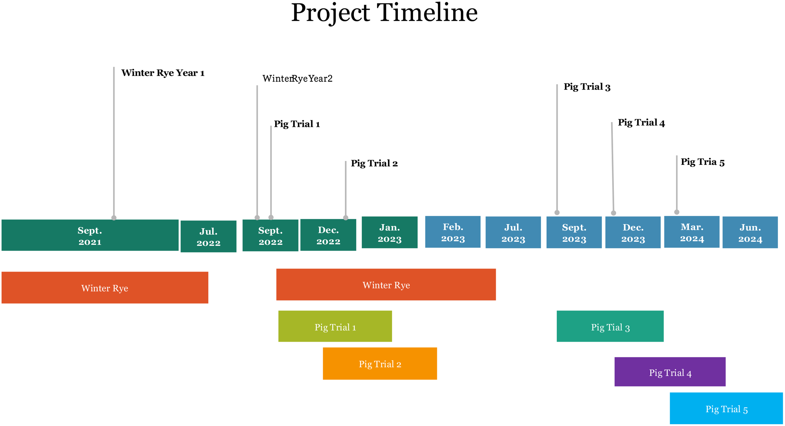 Project timeline with tasks from September 2021 to June 2024. It shows “Winter Rye” and “Pig Trials” phases. Winter Rye spans Year 1: September 2021 to July 2022, Year 2: September 2022 to July 2023. Each pig trial lasted for 3 months with start time for Trials 1: September 2022, 2: December 2022, January 2023, 3: September 2023, 4: December 2023, 5: March 2024 to June 2024. Each pig trial has a corresponding horizontal bar in different colors.