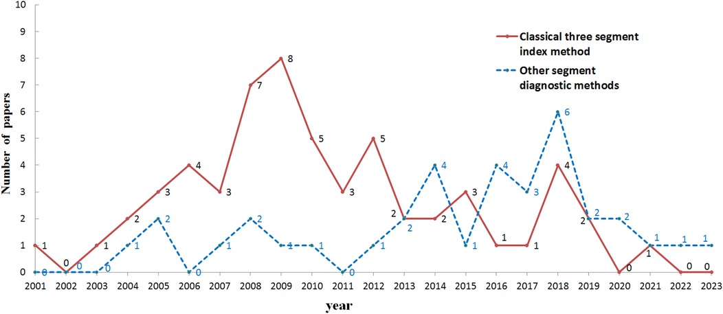 Line graph showing the number of papers per year, from 2001 to 2023, comparing classical three segment index methods and other segment diagnostic methods. Classical methods peak in 2009 with eight papers, while other methods peak in 2018 with six papers. Both methods decline to zero papers by 2023.