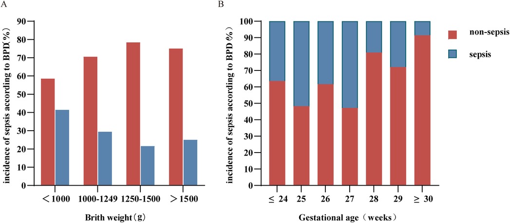 Bar charts display the incidence of sepsis according to birth weight and gestational age. Chart A shows higher incidence in non-sepsis (red) for all weight categories, with the highest for weights over 1500 grams. Chart B shows varying incidences by gestational age, with non-sepsis consistently higher across all ages, especially from 28 weeks onwards. Sepsis is marked in blue.