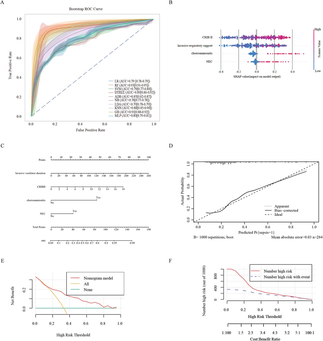 A set of six panels showing various statistical visualizations. Panel A displays a Bootstrap ROC Curve with multiple colored lines representing different models and their AUC scores. Panel B presents a SHAP plot illustrating the impact of features like CRIB II and invasive respiratory support on model output. Panel C shows a nomogram for predicting risk with variables such as ventilator duration and NEC. Panel D is a calibration plot comparing predicted and actual probabilities with apparent and bias-corrected lines. Panel E illustrates a decision curve analysis with lines for different risk models. Panel F displays a risk threshold graph showing the number of high-risk cases and events.