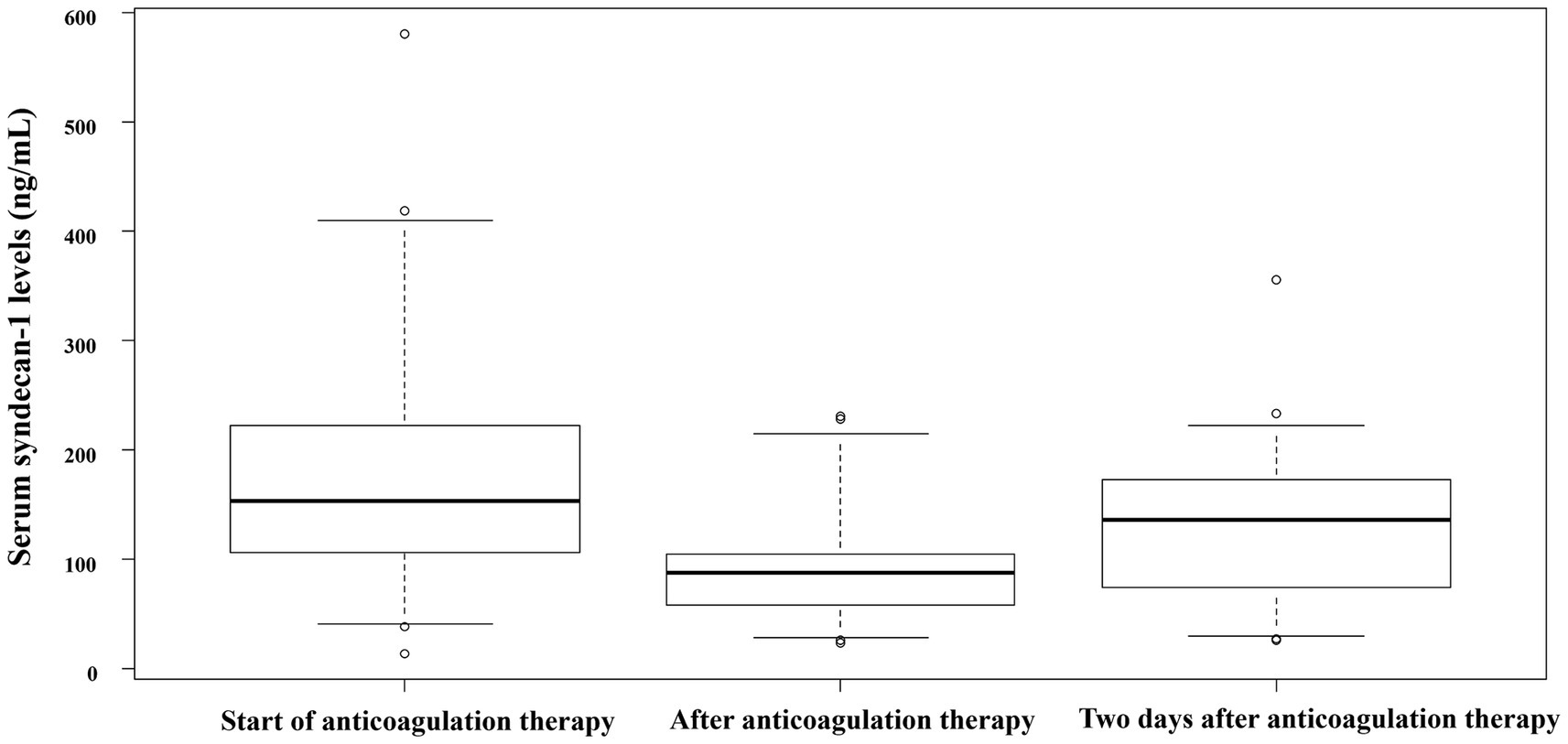 Box plot showing serum syndecan-1 levels in nanograms per milliliter at three stages: start of anticoagulation therapy, after therapy, and two days after therapy. Levels decrease progressively across the stages. Outliers are marked.