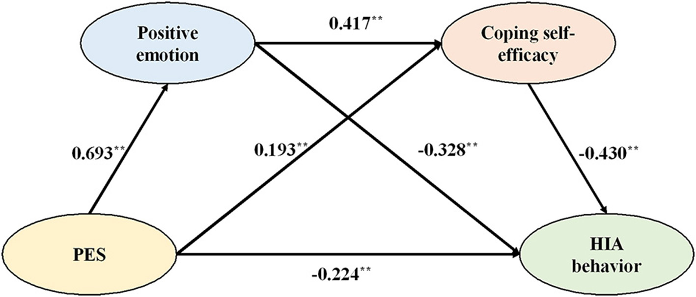 Flowchart showing relationships between four variables: Positive emotion, Coping self-efficacy, PES, and HIA behavior. Positive emotion affects Coping self-efficacy (0.417**) and HIA behavior (0.193**). PES affects Positive emotion (0.693**) and HIA behavior (-0.224**). Coping self-efficacy affects HIA behavior (-0.430**), with an additional relationship from Positive emotion to HIA behavior (-0.328**).