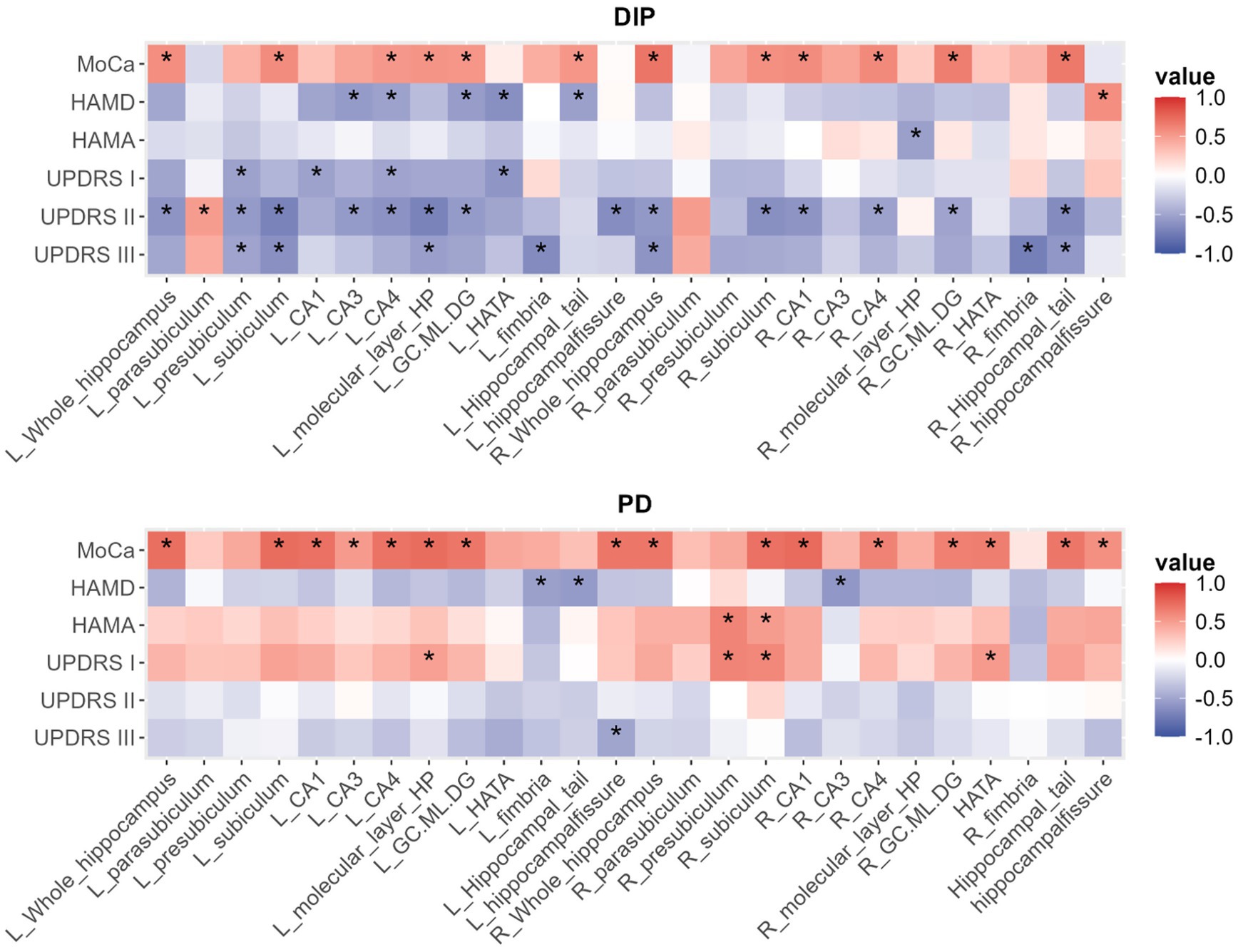 Two heatmaps comparing correlation values for DIP and PD. Vertical labels include MoCa, HAMD, HAMA, UPDRS I-III. Horizontal labels feature brain regions and layers. Color scale ranges from -1.0 (blue) to 1.0 (red). Asterisks mark significant correlations.