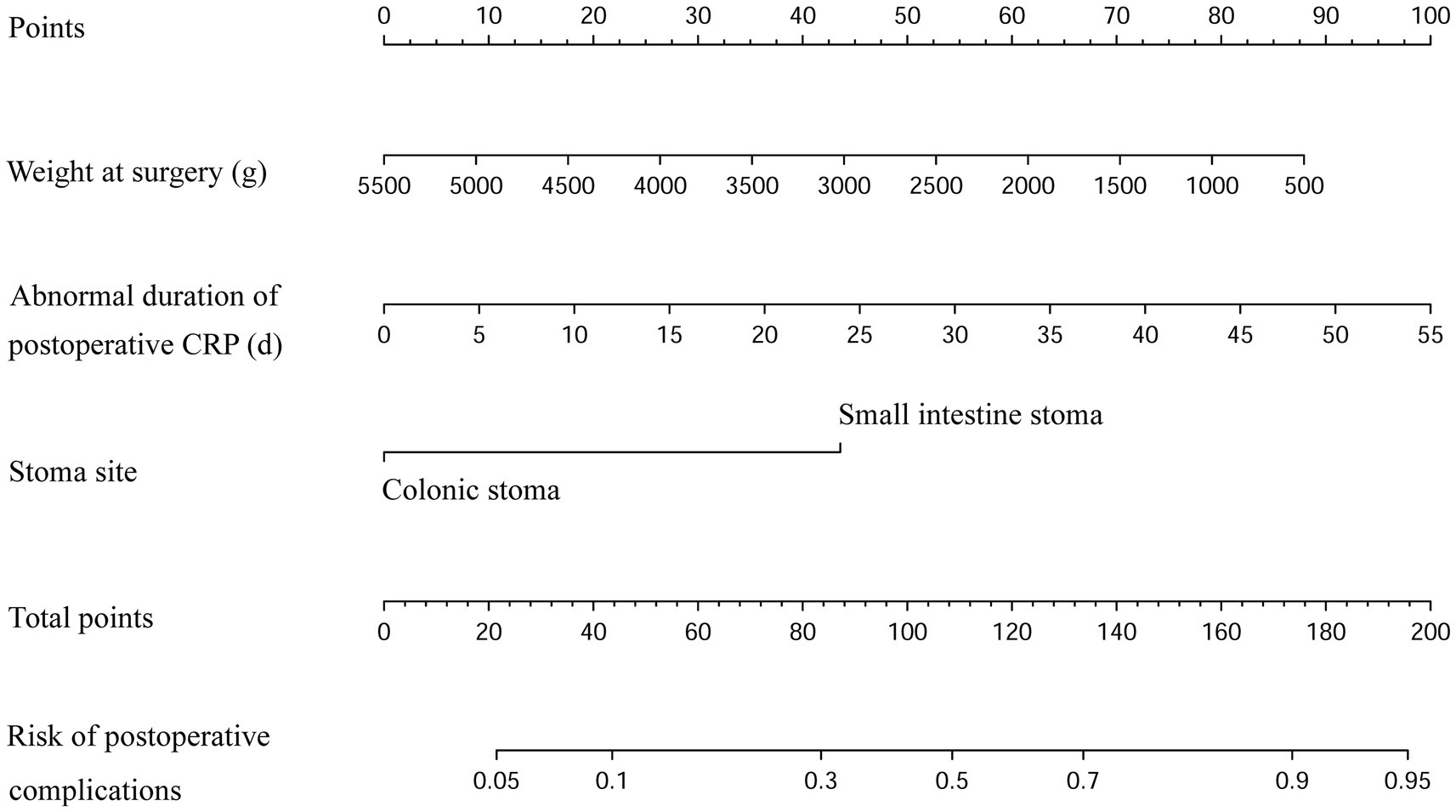 Graph depicting a scoring system to assess risk of postoperative complications. It includes scales for weight at surgery (500 to 5500 grams), abnormal duration of postoperative CRP (0 to 55 days), and stoma site (colonic or small intestine). The total points range from 0 to 200, correlating to a risk of complications between 0.05 and 0.95.
