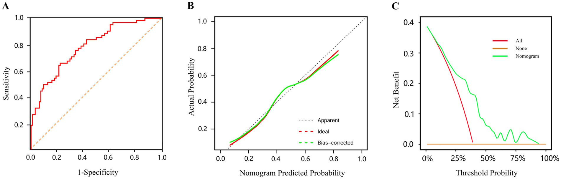 Three-panel image depicting data visualizations. Panel A shows a ROC curve with sensitivity versus 1-specificity, featuring a red line and an orange diagonal. Panel B presents a calibration plot with actual probability against nomogram predicted probability, showing apparent (dotted line), ideal (red dashed line), and bias-corrected (green dashed line) lines. Panel C displays a decision curve analysis with net benefit against threshold probability, highlighting lines for all (red), none (orange), and nomogram (green).