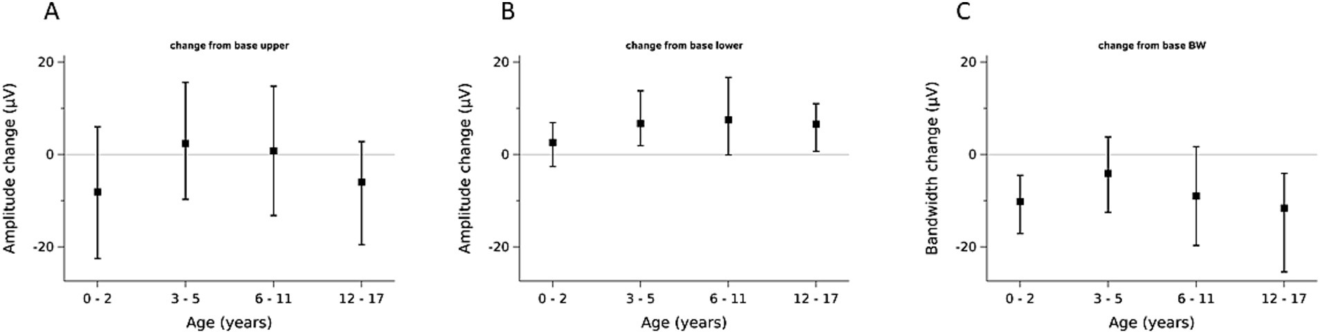 Three bar graphs labeled A, B, and C, showing changes in amplitude or bandwidth in microvolts across different age groups. Graph A depicts upper amplitude change, graph B shows lower amplitude change, and graph C represents bandwidth change for age groups 0-2, 3-5, 6-11, and 12-17 years. Data points with error bars illustrate variations.