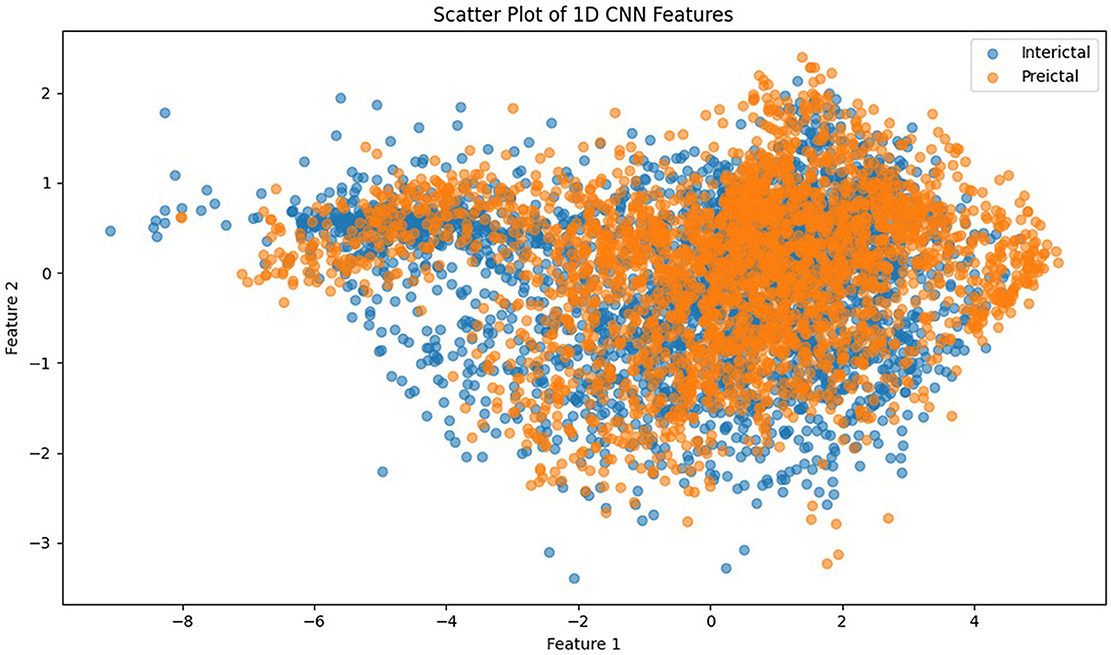 Scatter plot displaying 1D CNN features with two classes: interictal (blue) and preictal (orange). Features range along the x-axis from negative eight to four and the y-axis from negative three to three.