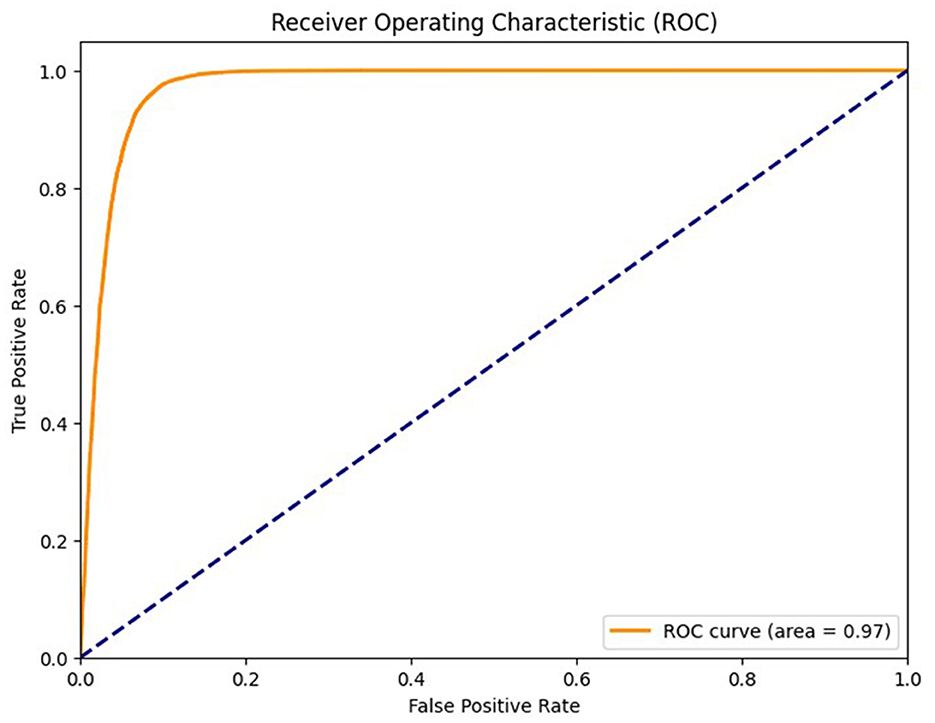 Receiver Operating Characteristic (ROC) curve graph with the false positive rate on the x-axis and true positive rate on the y-axis. The orange curve represents the ROC with an area of 0.97, indicating high diagnostic ability. A dashed diagonal line represents random guessing.