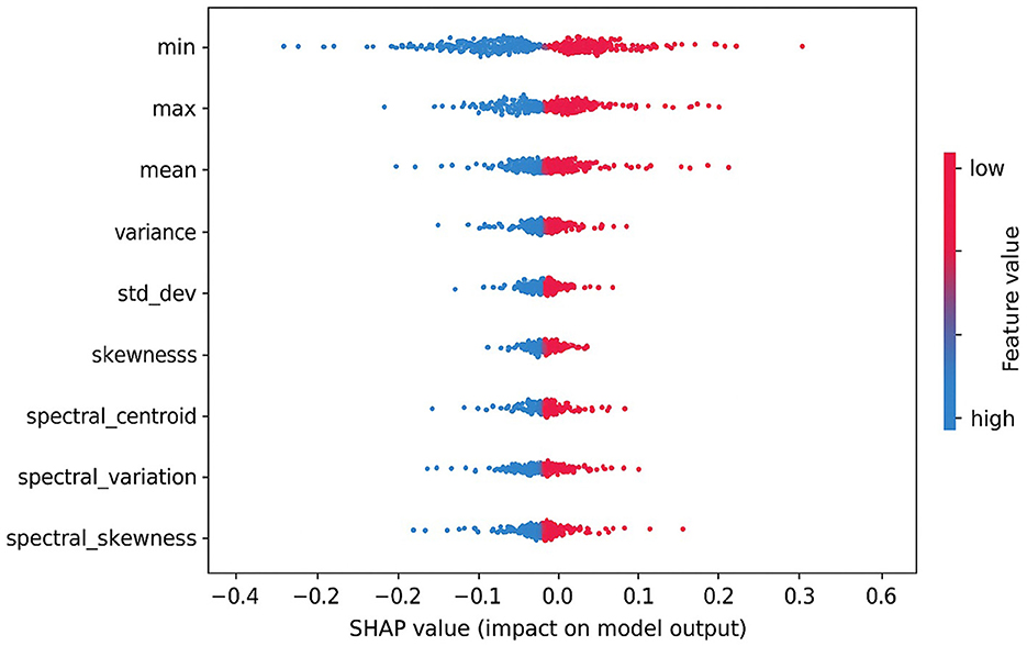 Dot plot showing SHAP values for different features impacting a model's output. Features include min, max, mean, variance, and others. Color gradient indicates feature value from high (blue) to low (red). Horizontal axis shows SHAP value range from negative to positive.