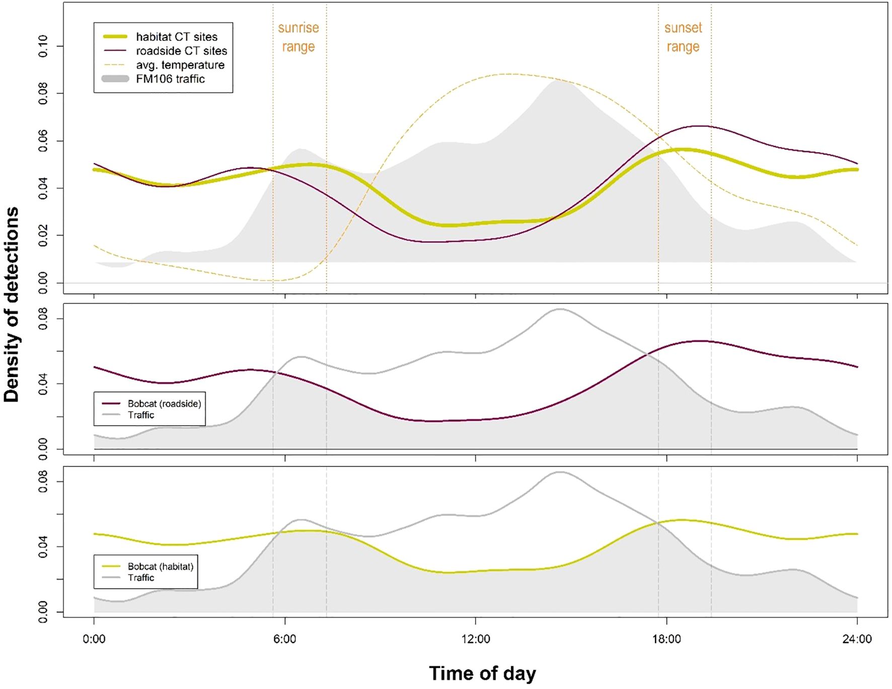 Three line graphs display bobcat diel activity at roadside versus habitat reference sites by charting the density of camera detections from each of these arrays over a 24-hour period and comparing these to daily traffic patterns. Temperature, time of day, and approximate sunrise and sunset ranges are also depicted for context. Traffic activity is shown to occur primarily during daylight hours. Bobcat activity is shown to shift towards a slightly more nocturnal pattern at roadside sites compared to habitat reference sites.