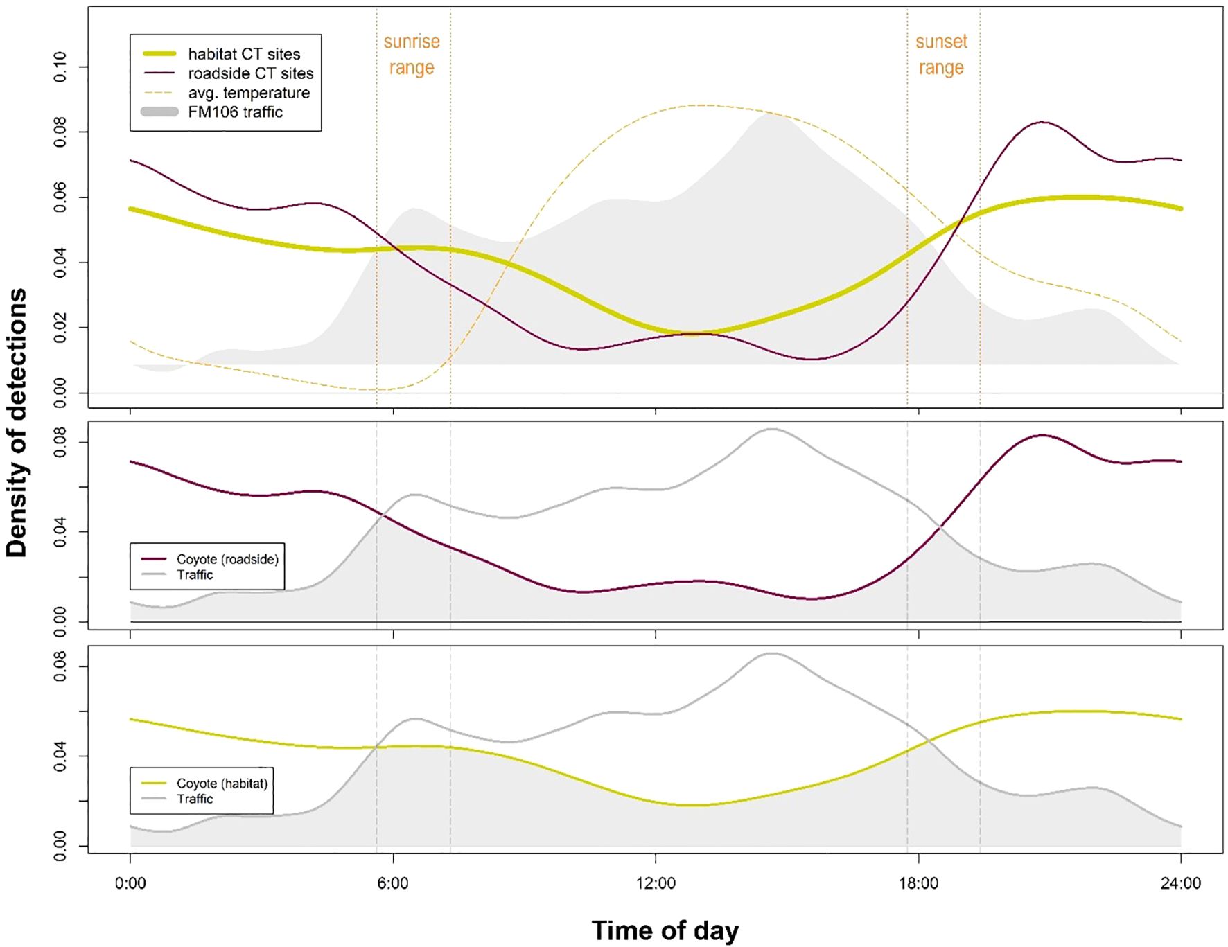 Line graphs depicting coyote detection density against time of day, with separate panels for habitat and roadside sites. Traffic density is shown in gray. Sunrise and sunset ranges are marked. The top panel integrates all data, showing varying detection patterns with temperature. Middle and bottom panels separately highlight roadside and habitat data alongside traffic.
