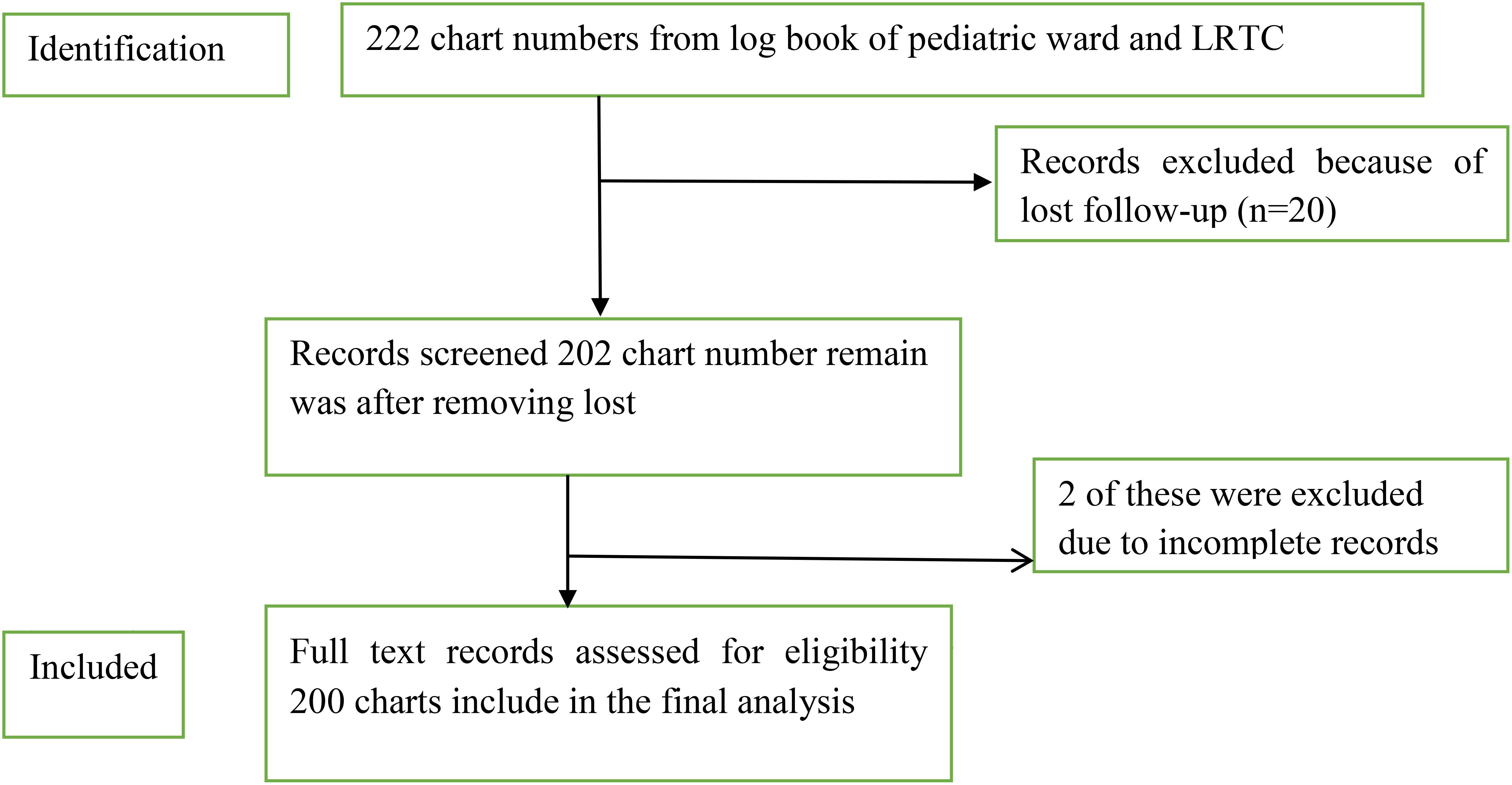 Flowchart depicting a records selection process. Initially, 222 chart numbers were identified from a pediatric ward and LRTC logbook. Twenty records were excluded due to lost follow-up, leaving 202 charts. After screening, two were excluded due to incomplete records. Ultimately, 200 charts were assessed for eligibility and included in the final analysis.