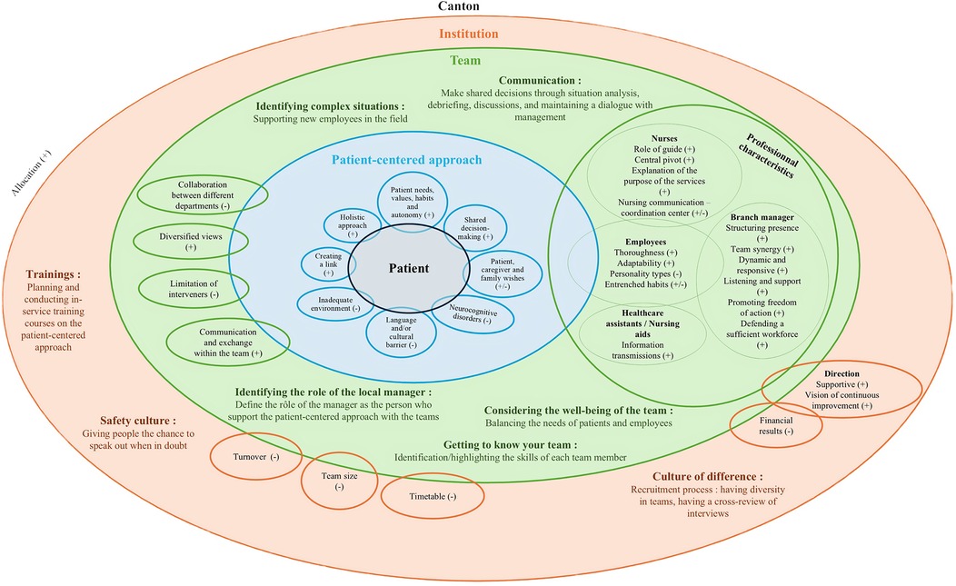 Diagram illustrating a patient-centered approach within healthcare, involving multiple overlapping categories: Institution, Team, and Professional Characteristics. Central focus on the patient, surrounded by elements like collaboration, communication, and holistic care. Highlights complex situations, training, safety culture, and role of local managers, with positive and negative indicators marked by plus and minus symbols. Encompasses roles of nurses, employees, and branch managers, addressing patient needs, communication, and team well-being within institutional frameworks.