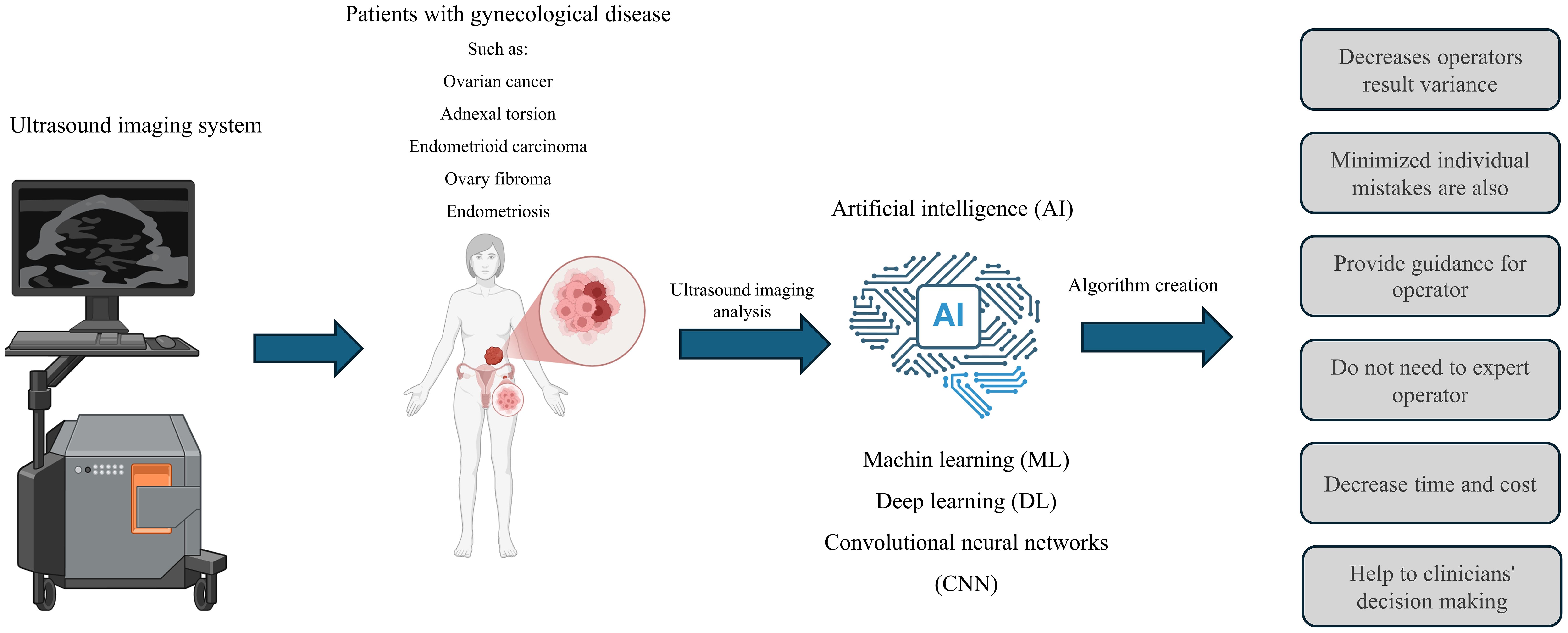Diagram illustrating an ultrasound imaging system used for diagnosing gynecological diseases such as ovarian cancer and endometriosis. The system inputs data into an AI model using machine learning, deep learning, and convolutional neural networks. The AI aids in algorithm creation, reducing operator result variance, minimizing mistakes, guiding operators, eliminating the need for expert operators, decreasing time and cost, and aiding clinicians' decision making.