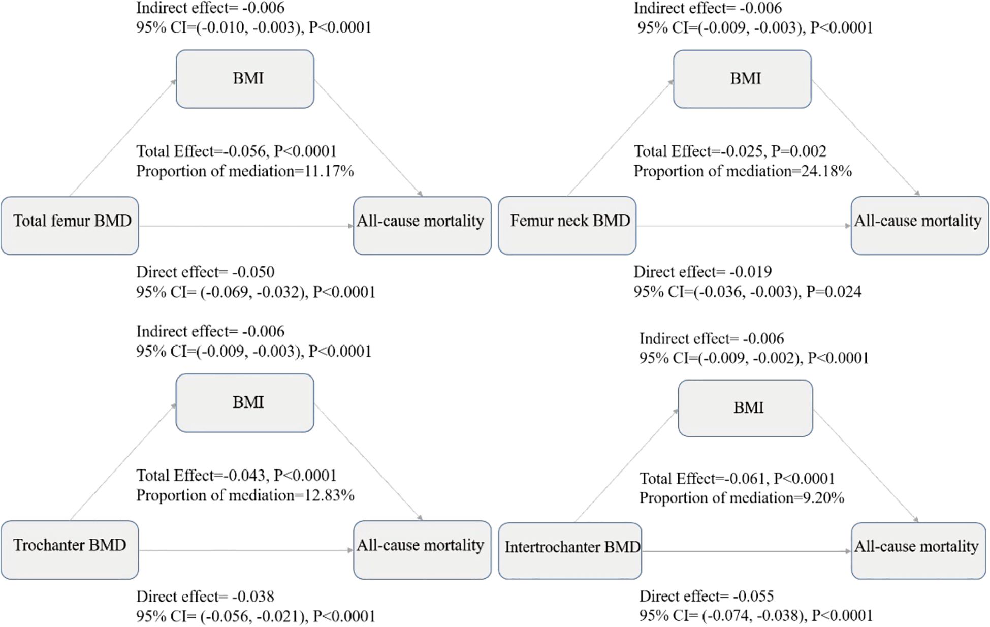 Flowchart showing the relationships between bone mineral density (BMD), body mass index (BMI), and all-cause mortality. Four panels illustrate different BMD measurements: total femur, femur neck, trochanter, and intertrochanter. Each panel shows direct and indirect effects through BMI on mortality, with corresponding confidence intervals and p-values. Mediation proportions are noted for each BMD type.
