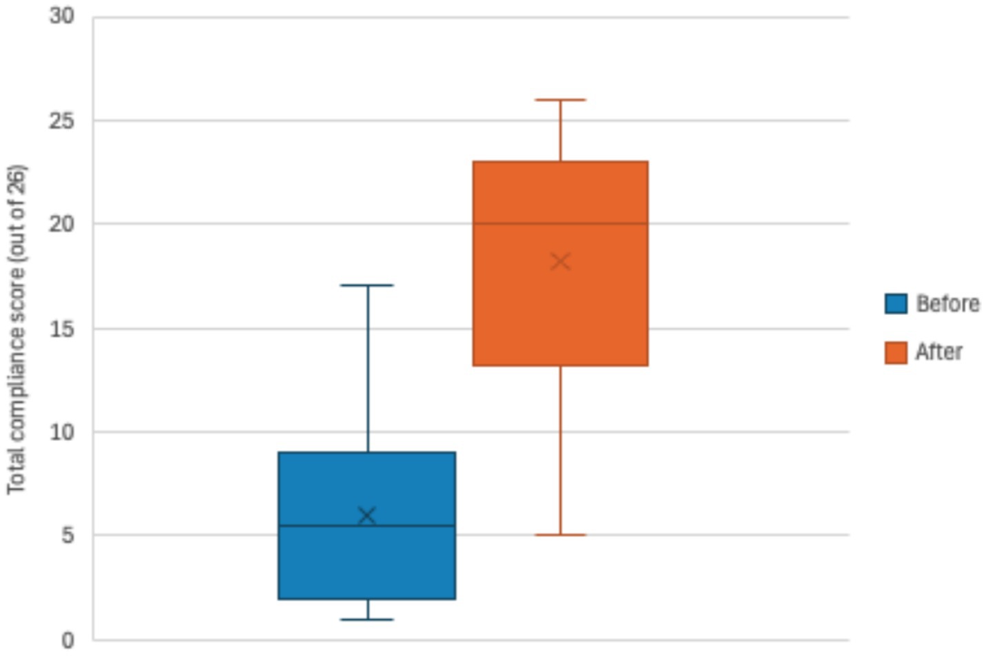 Box plot comparing total compliance scores out of twenty-six before and after an intervention. The