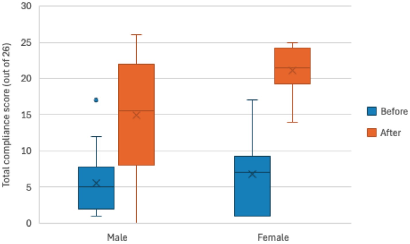 Box plot comparing total compliance scores for males and females before and after an intervention. Males scored lower before (blue) and improved after (orange). Females' scores followed a similar pattern, with a notable increase after the intervention. The y-axis represents scores out of twenty-six.