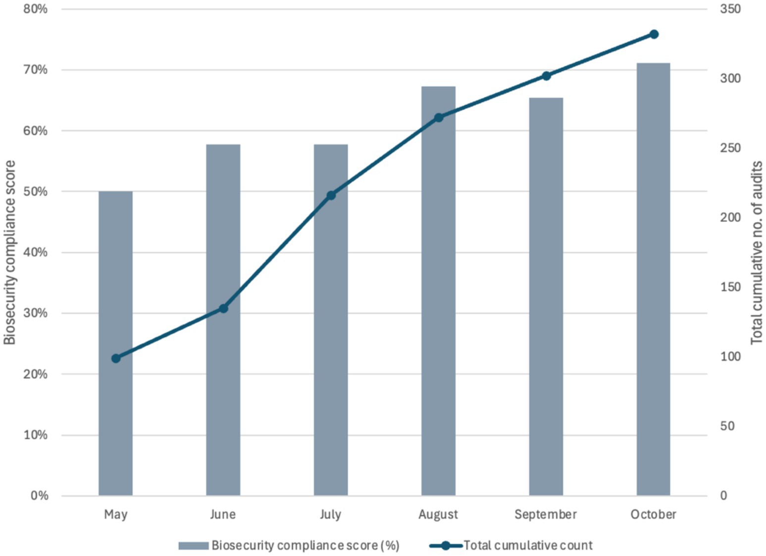 Bar and line graph showing biosecurity compliance scores and total cumulative audits from May to October. Compliance scores range from 30% in May to 60% in October, with the cumulative count rising from 50 to 350 audits.
