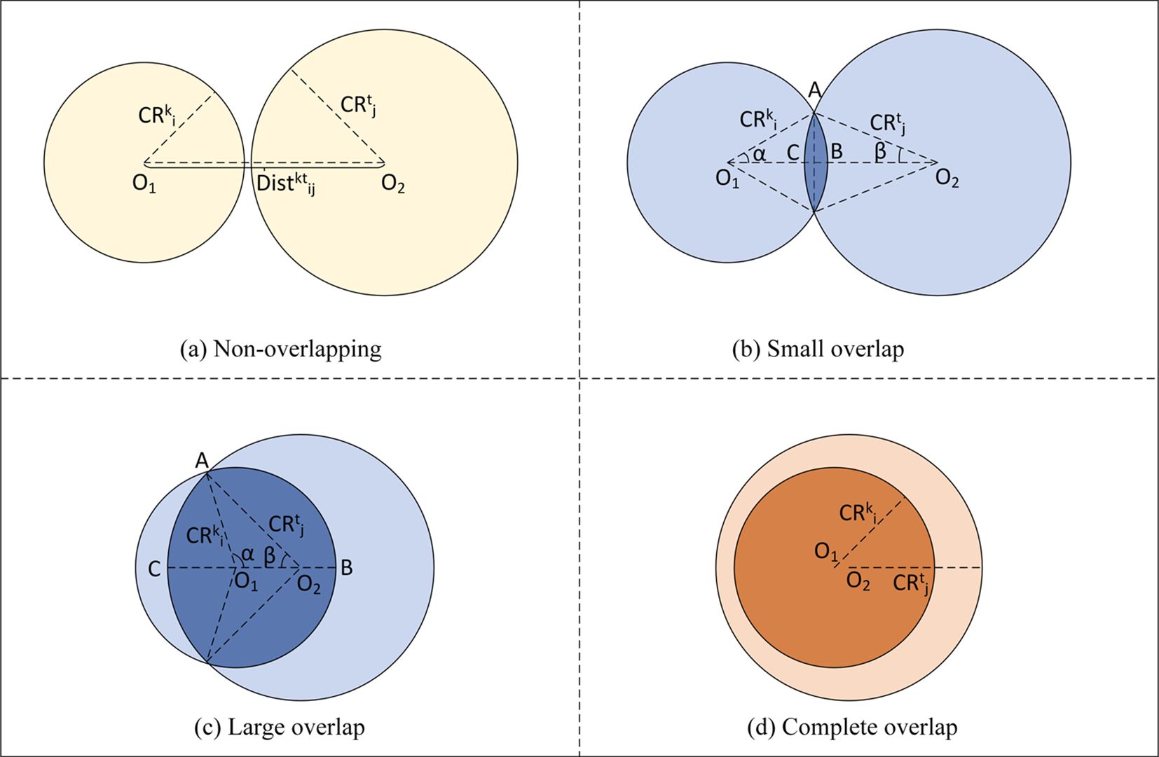 Diagram showing four circle overlap scenarios. (a) Non-overlapping: two separate circles with labels CRᵢ, CRⱼ, O₁, O₂, and a distance line Distᵏₜᵢⱼ. (b) Small overlap: two intersecting circles with overlapping region labeled A, B, C, α, β, CRᵢ, CRⱼ, O₁, O₂. (c) Large overlap: circles overlap more substantially, same labels as (b). (d) Complete overlap: one circle entirely within another, labeled CRᵢ, CRⱼ, O₁, O₂.