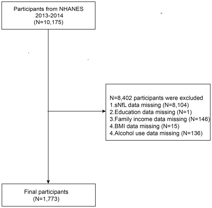 Flowchart showing the participant selection process from NHANES 2013-2014. Initially, 10,175 participants were considered. 8,402 were excluded for missing data: 8,104 lacked sNfL data, 1 lacked education data, 146 lacked family income data, 15 lacked BMI data, and 136 lacked alcohol use data. The final participant count is 1,773.