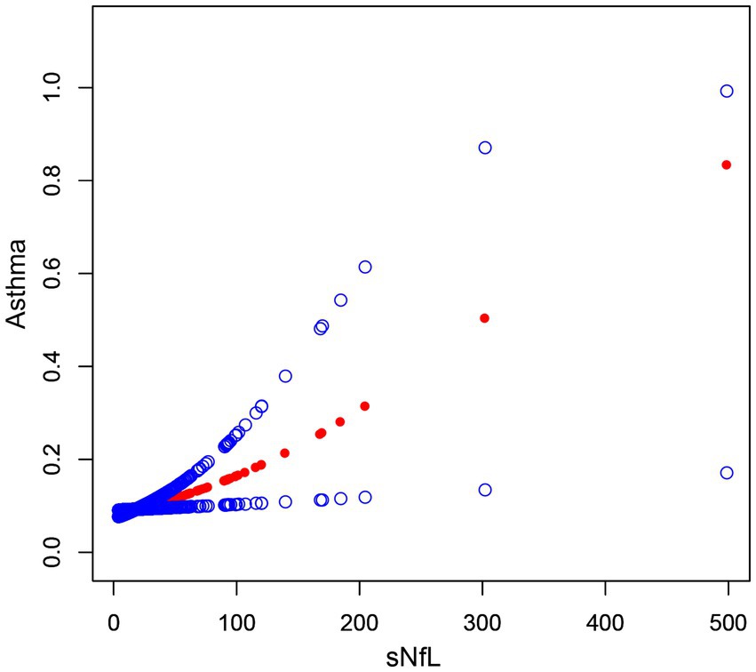 Scatter plot showing the relationship between sNfL on the x-axis and Asthma on the y-axis. Blue circles and red dots represent data points, with values spreading from sNfL 0 to 500 and Asthma 0 to 1.0.