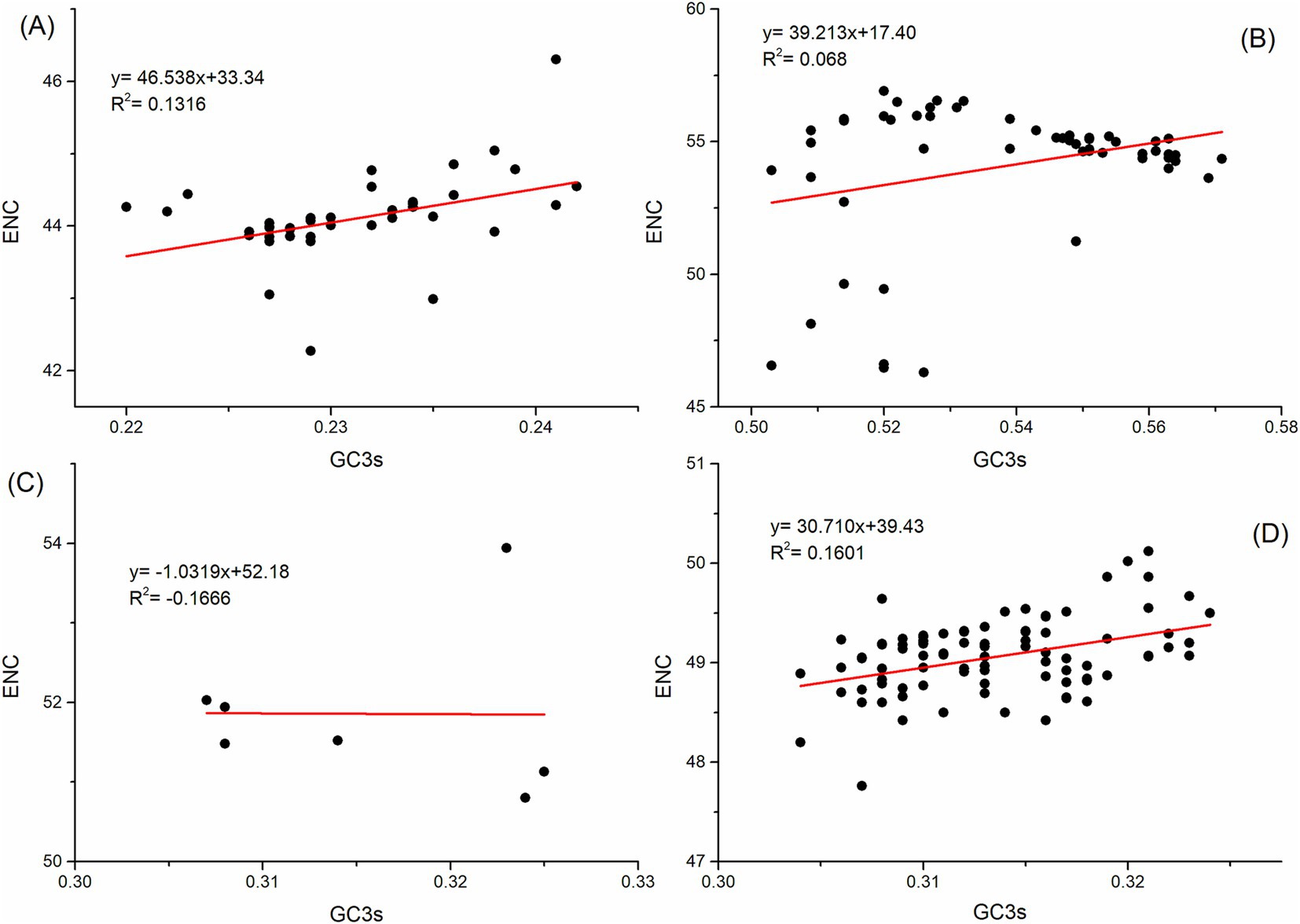 Four scatter plots labeled A, B, C, and D show relationships between ENC and GC3s with trend lines. Plot A: positive trend, R² = 0.1316. Plot B: positive trend, R² = 0.068. Plot C: slight negative trend, R² = -0.1666. Plot D: positive trend, R² = 0.1601.